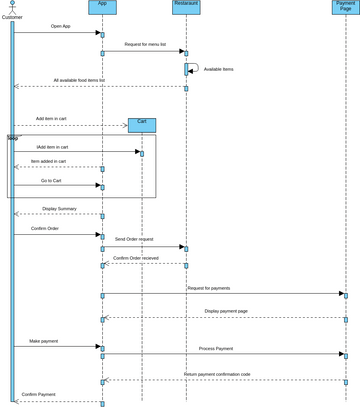 OrderFoodSeqDiagram | Visual Paradigm User-Contributed Diagrams / Designs